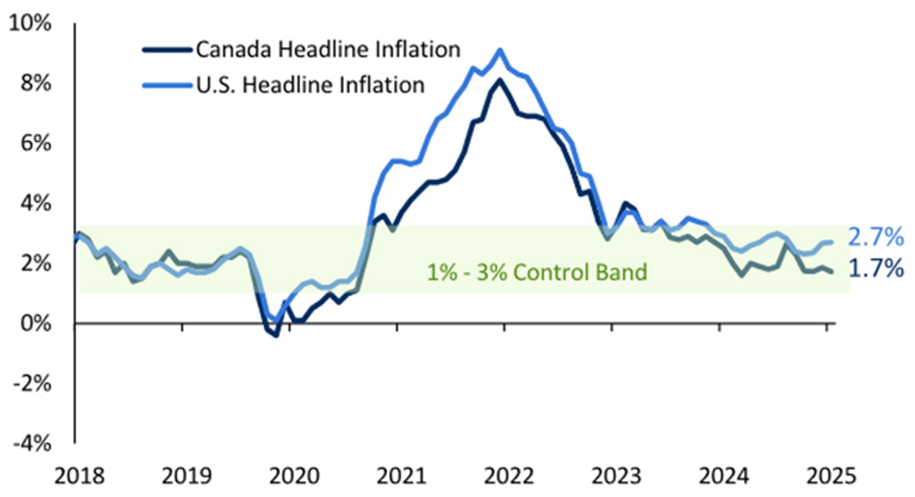 shifting canada and us markets